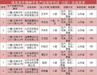 山東省強化種業監管，23家企業新獲農作物種子生產經營許可證
