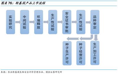 乘轉基因政策之風，國內種業加速整合發展——農作物種子經營的新機遇與挑戰